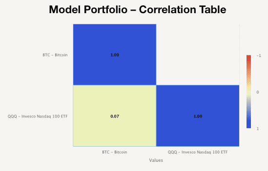 obr1-BTCvsQQQ-CorrelTable